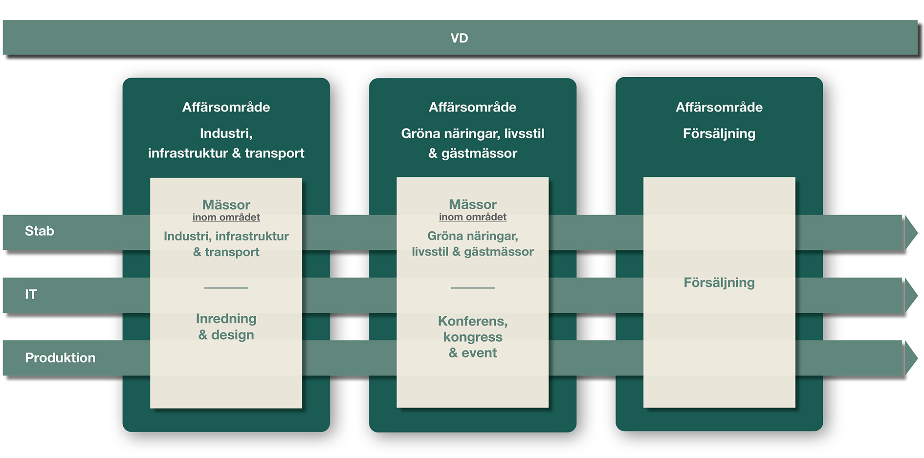 Elmias organisationsstruktur